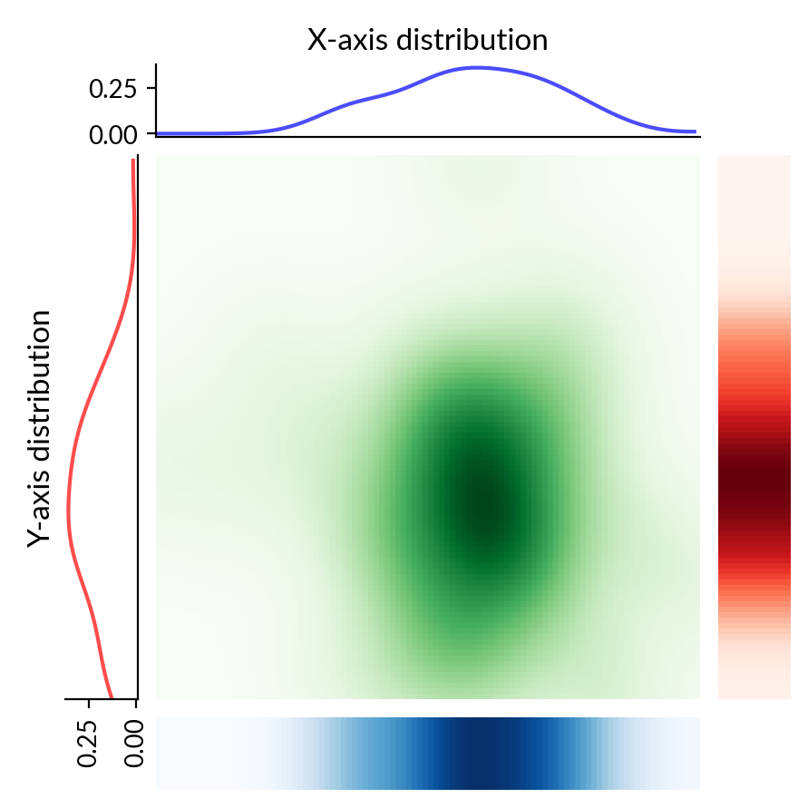 plot bivariate dist