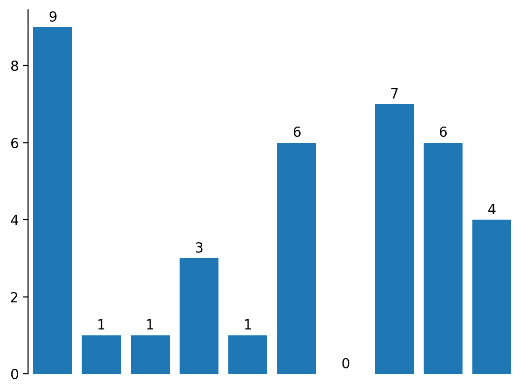 plot numbers